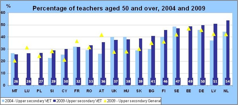 Ageing IVET teachers