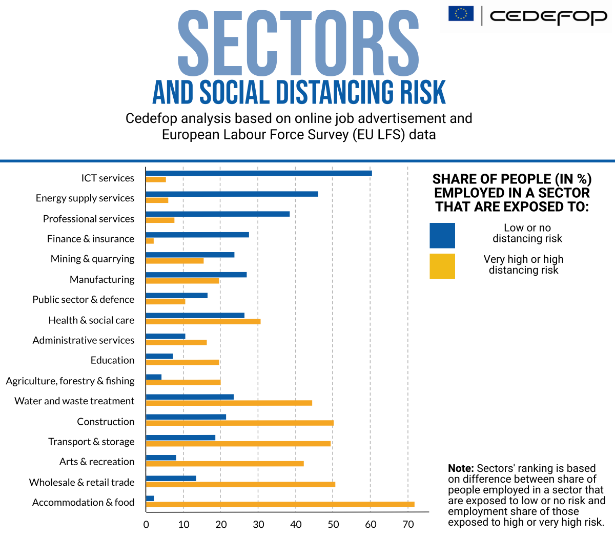 Sectors and social distancing risk - Cedefop analysis based on online job adevrtisement and European Labour Force Survey (EU LFS) data