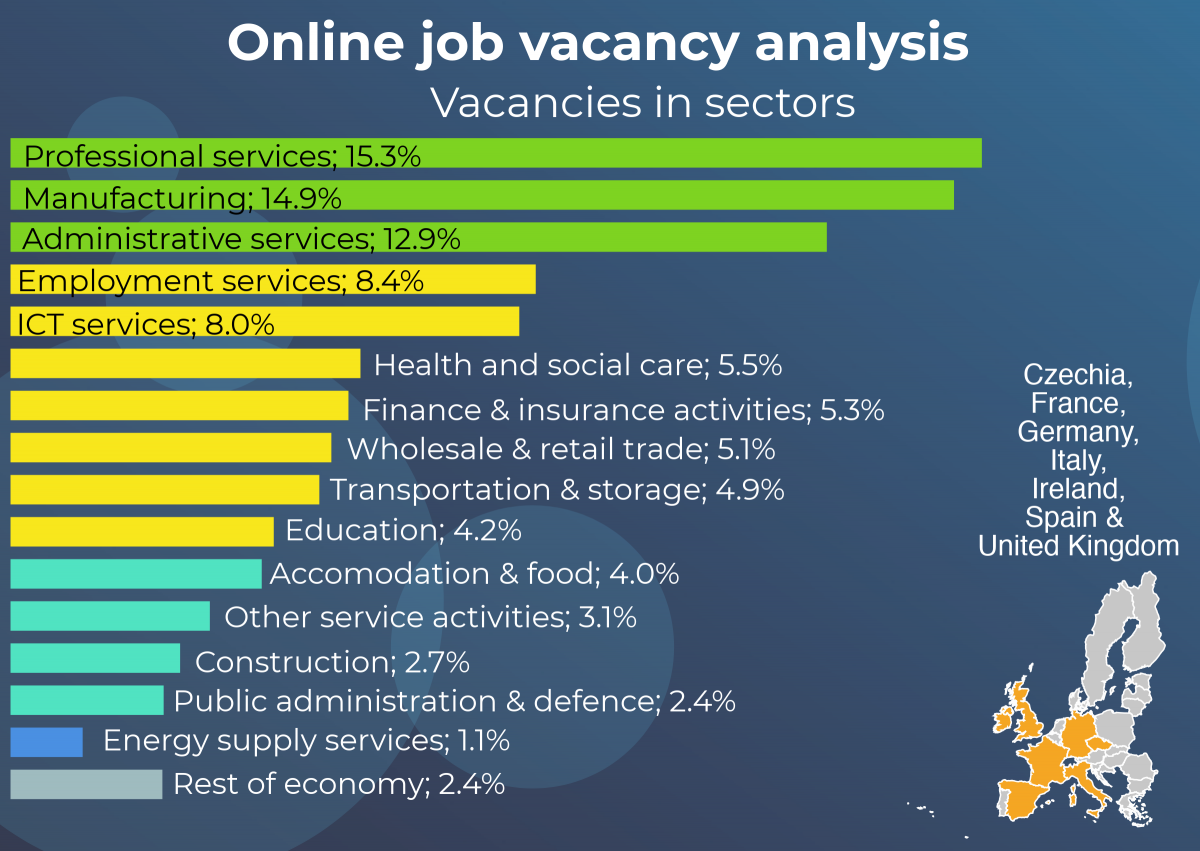 Online vacancies by economy sectors