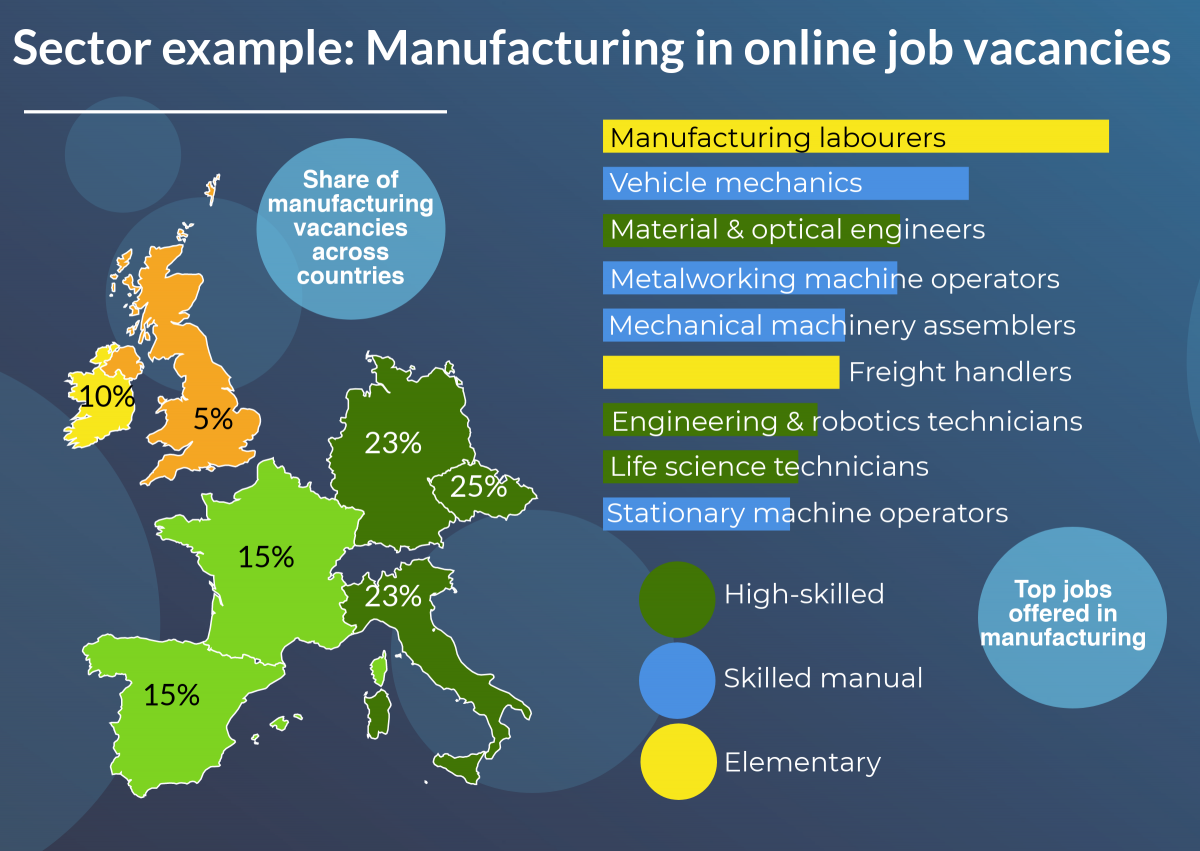 Manufacturing in online job vacancies
