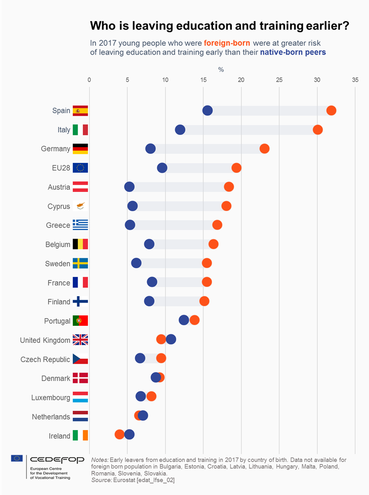 Figure 1 Early leavers in education and training in 2017 by country of birth