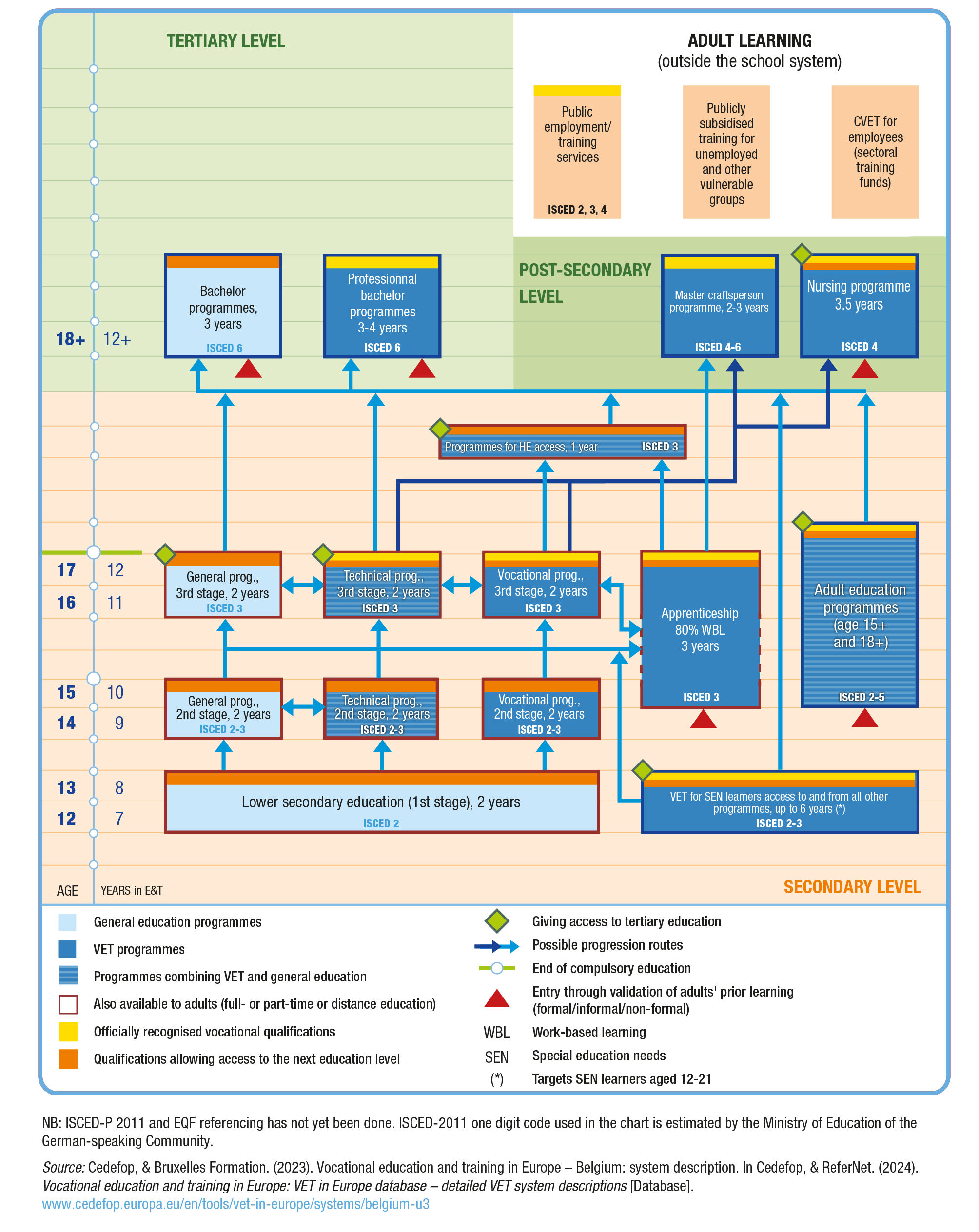VET System in Belgium
