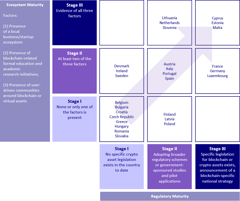 ecosystems' maturity in EU Member states