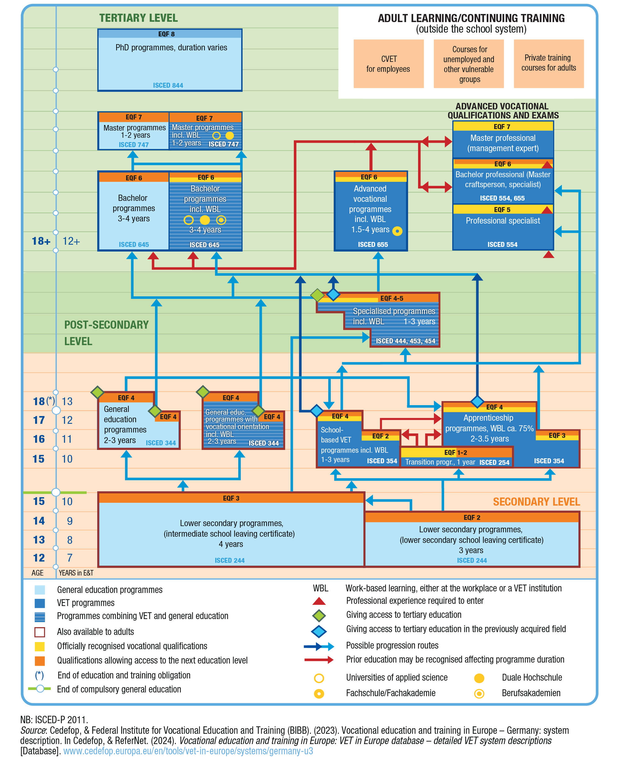 VET System in Germany