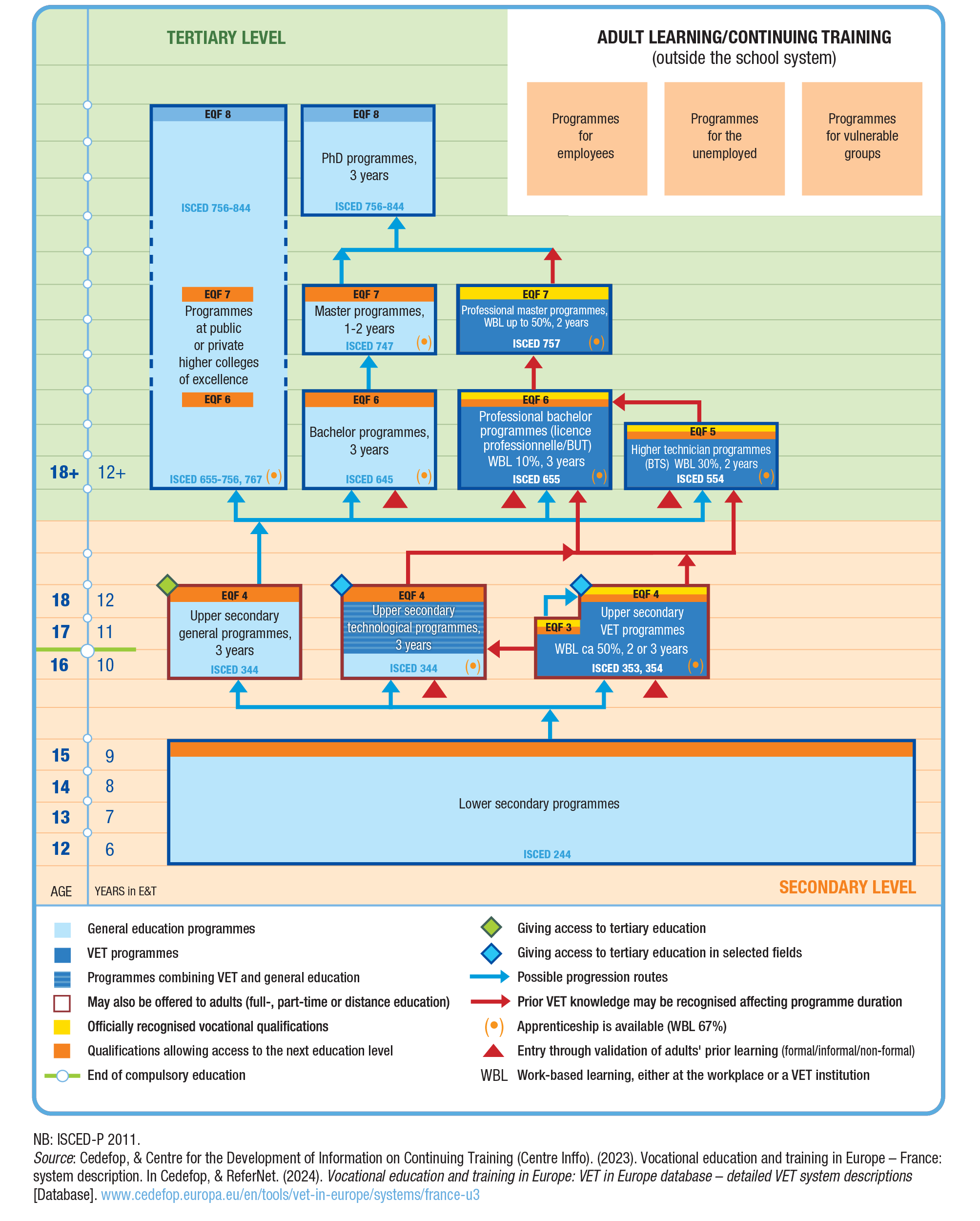 VET System in France