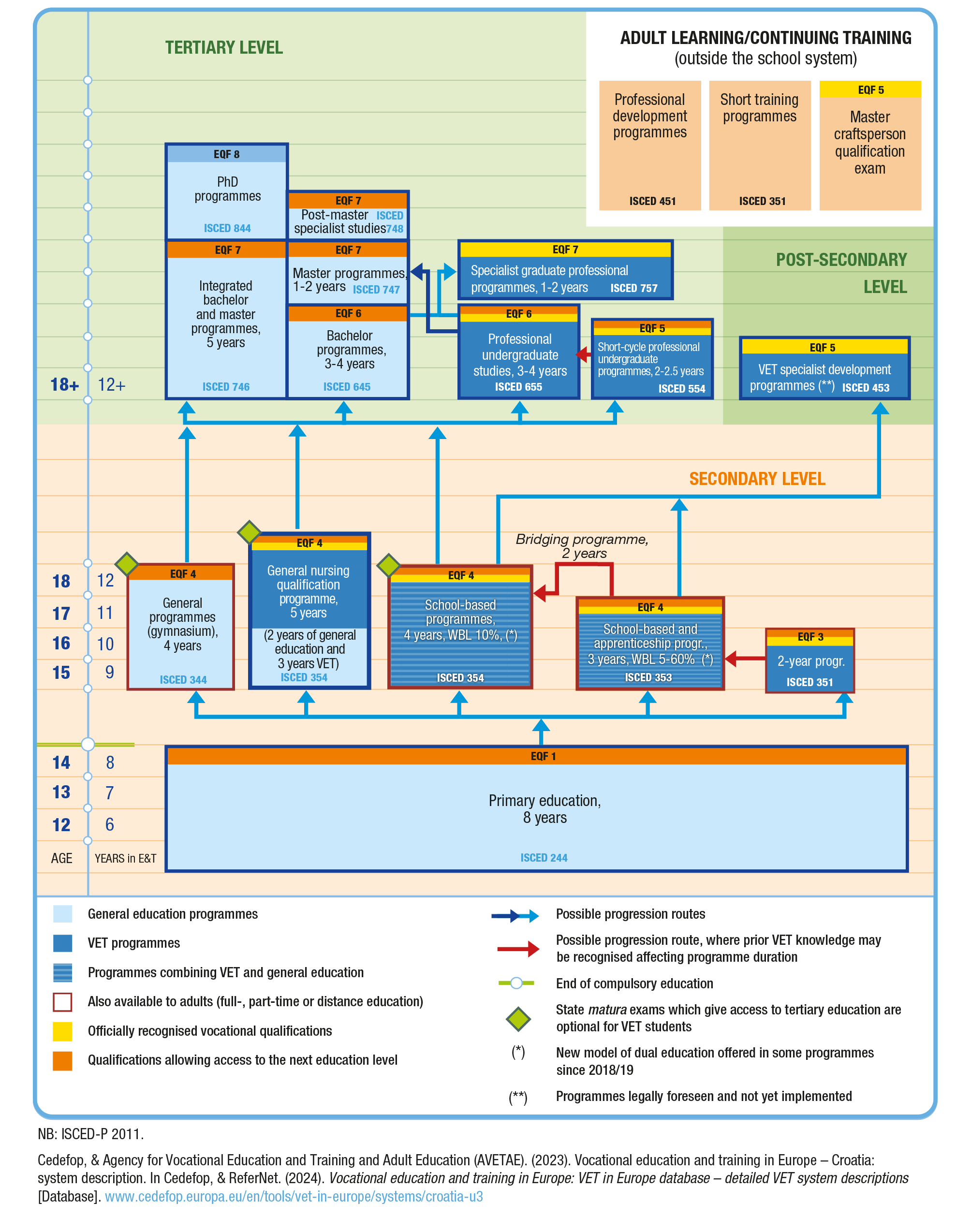 VET System in Croatia