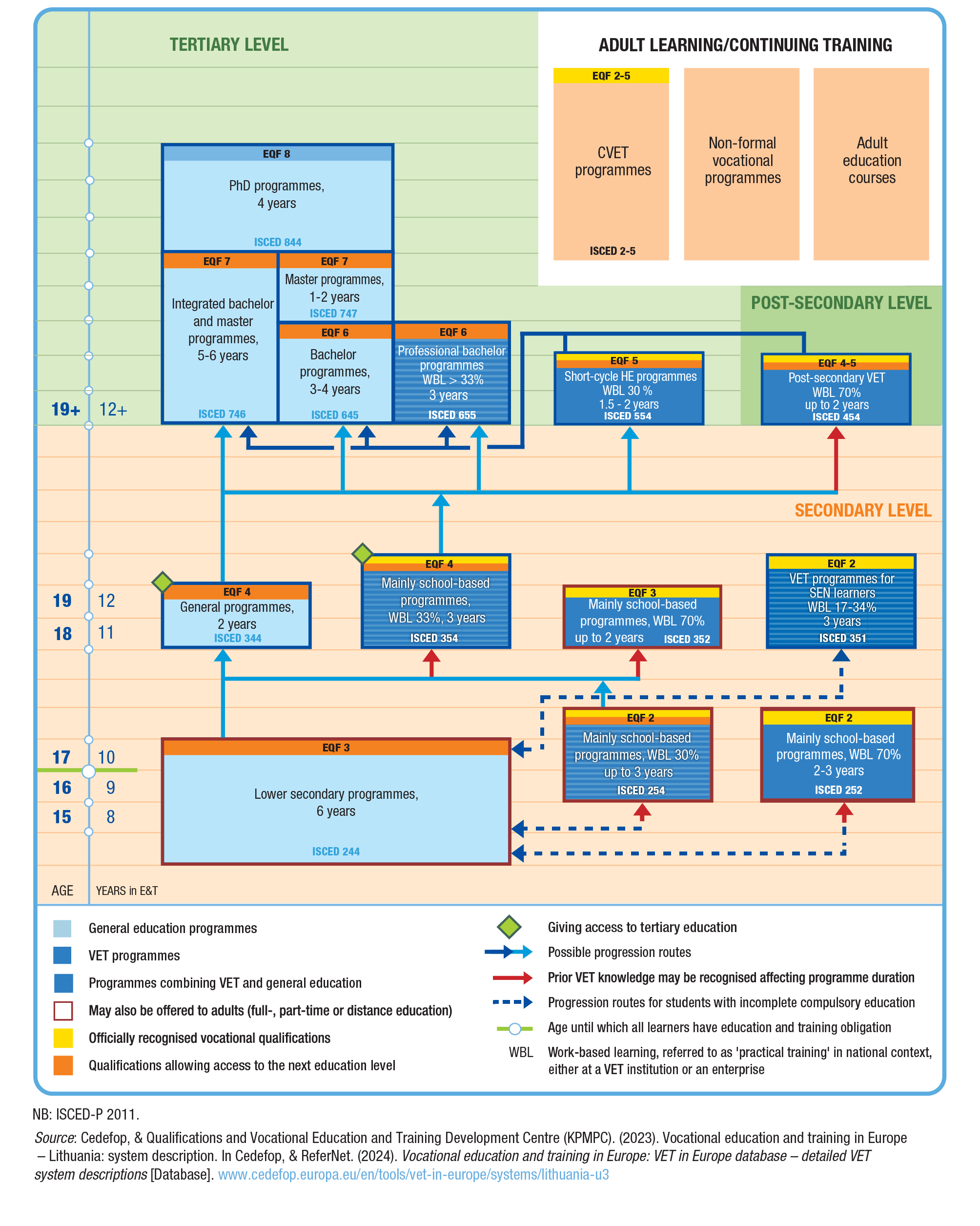 VET System in Lithuania