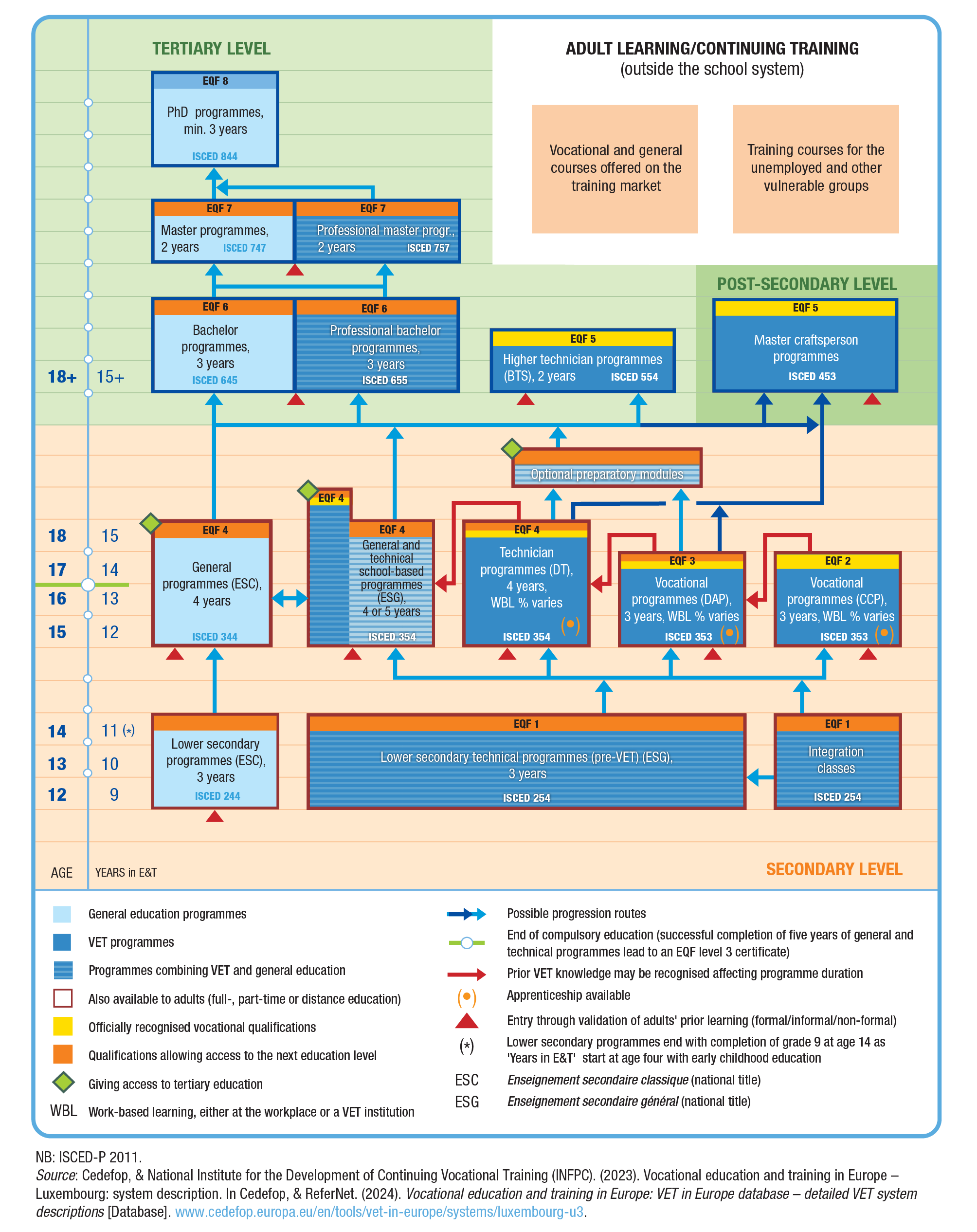 VET System in Luxembourg