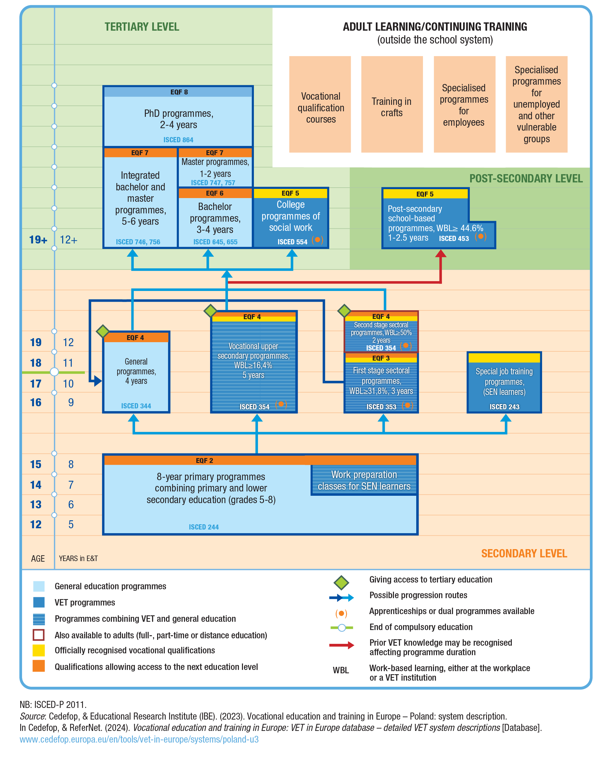 VET System in Poland