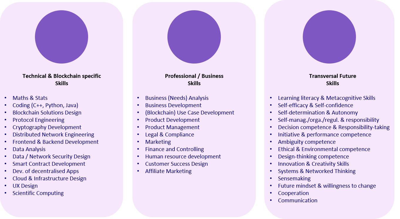 Definition of skills requirements
