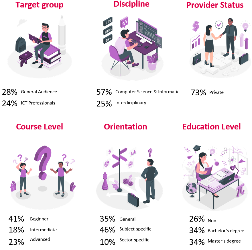 Analysis of Blockchain educational landscape