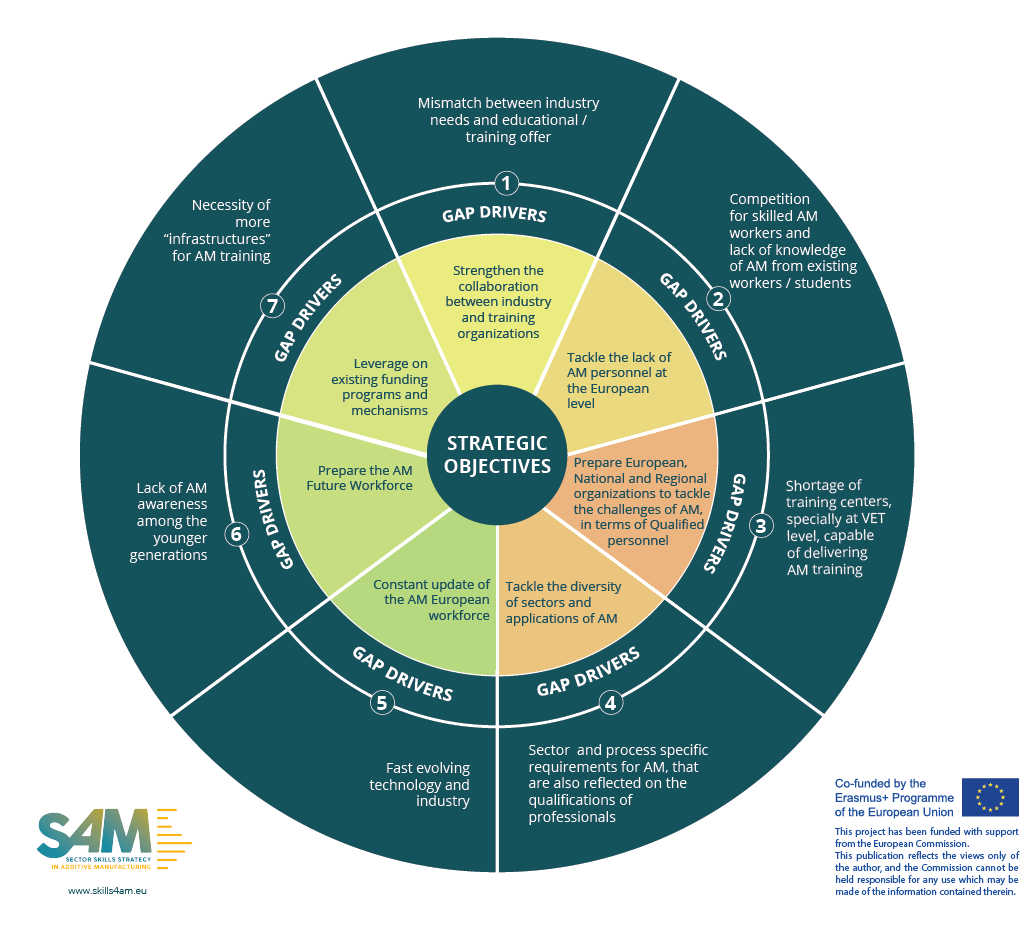 SAM Stratigic objectives