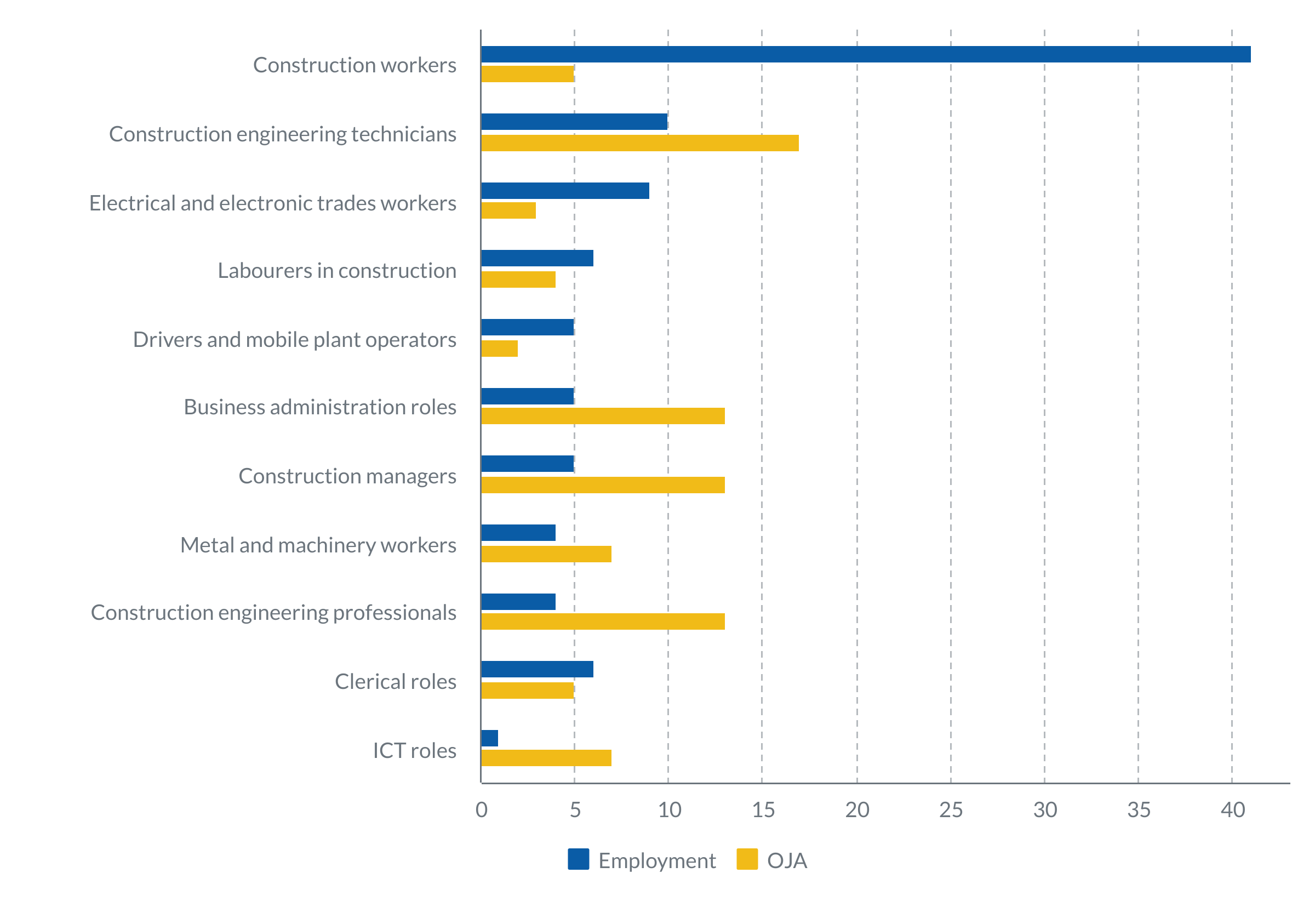 Employment and OJAs