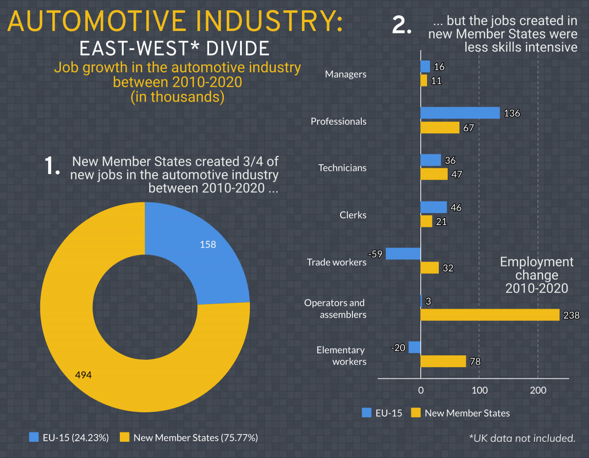 Figure 6: Employment growth in the automotive industry (2010-2020)