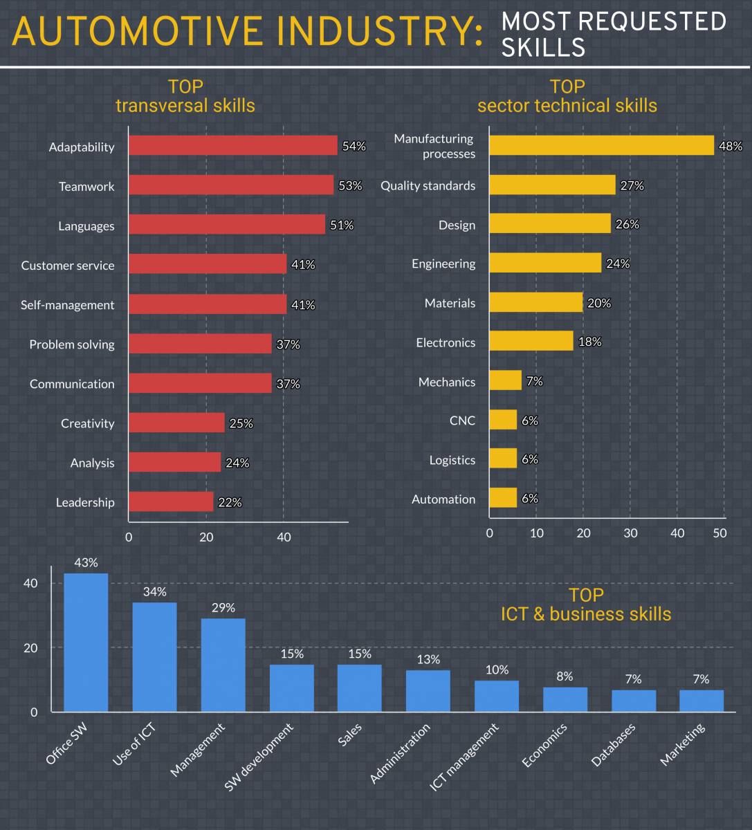 Figure 8: Most requested skills in the automotive industry (2019-2020)
