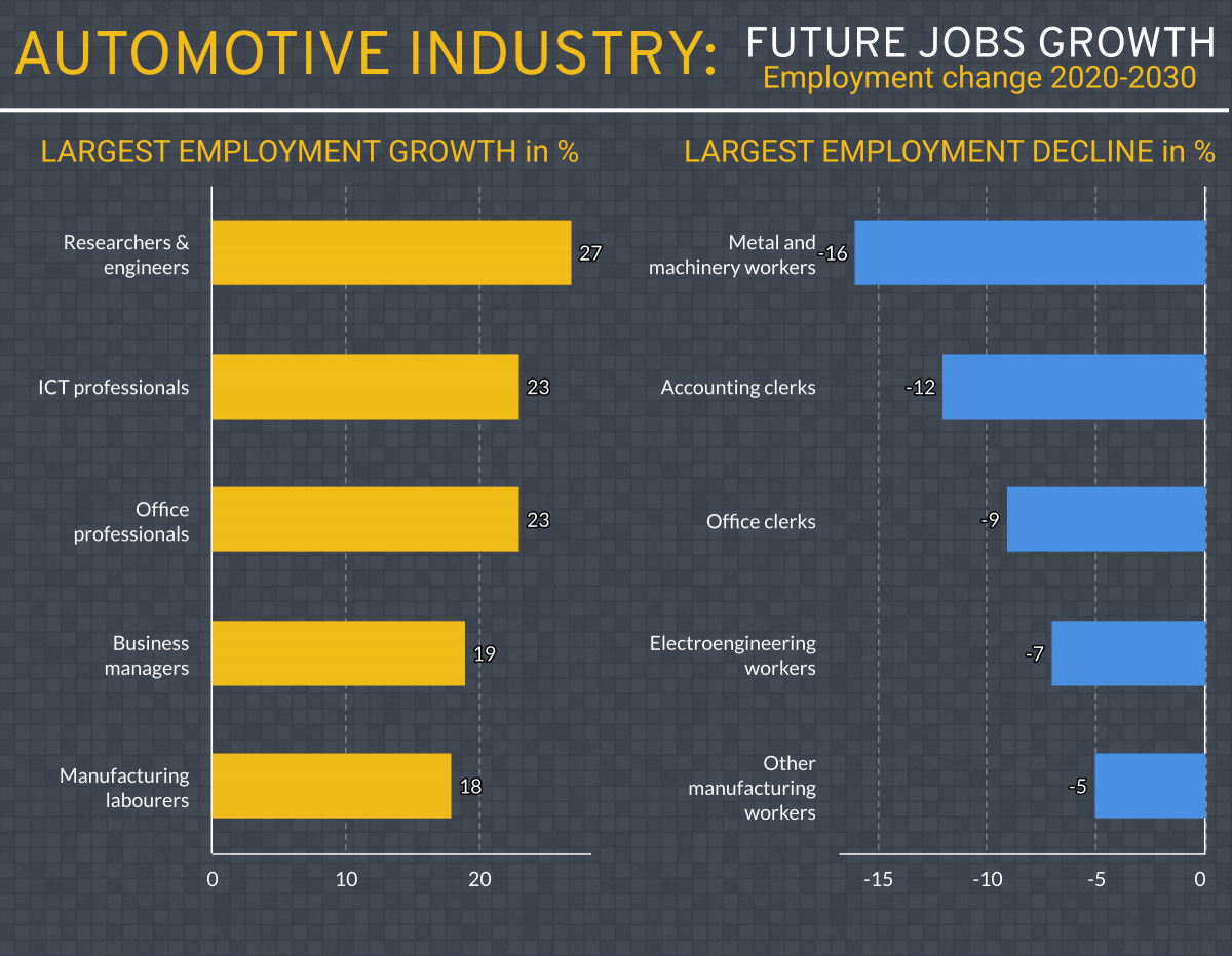 Figure 9: Future employment growth in the automotive industry (2020-2030)