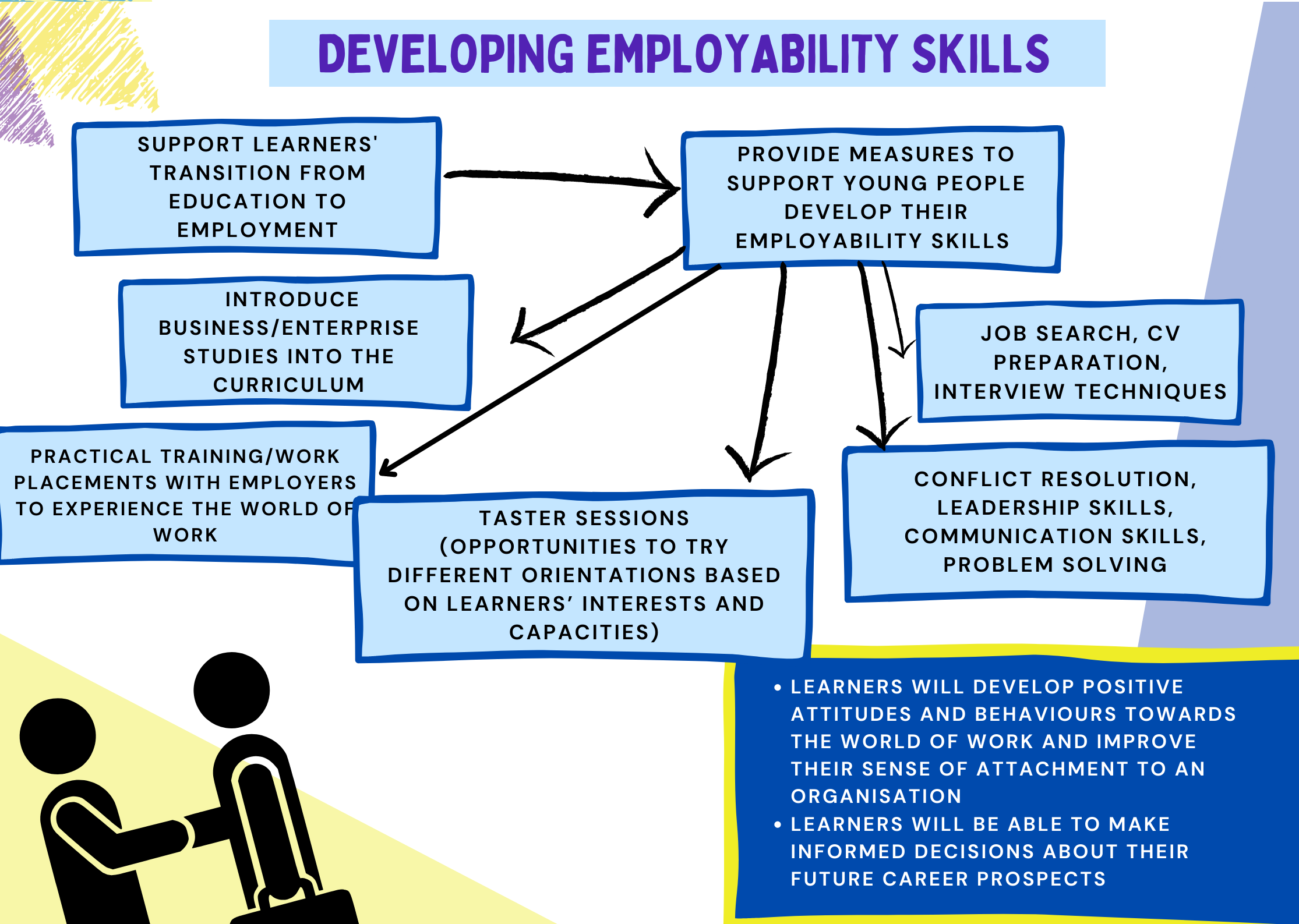 07_developing employability skills