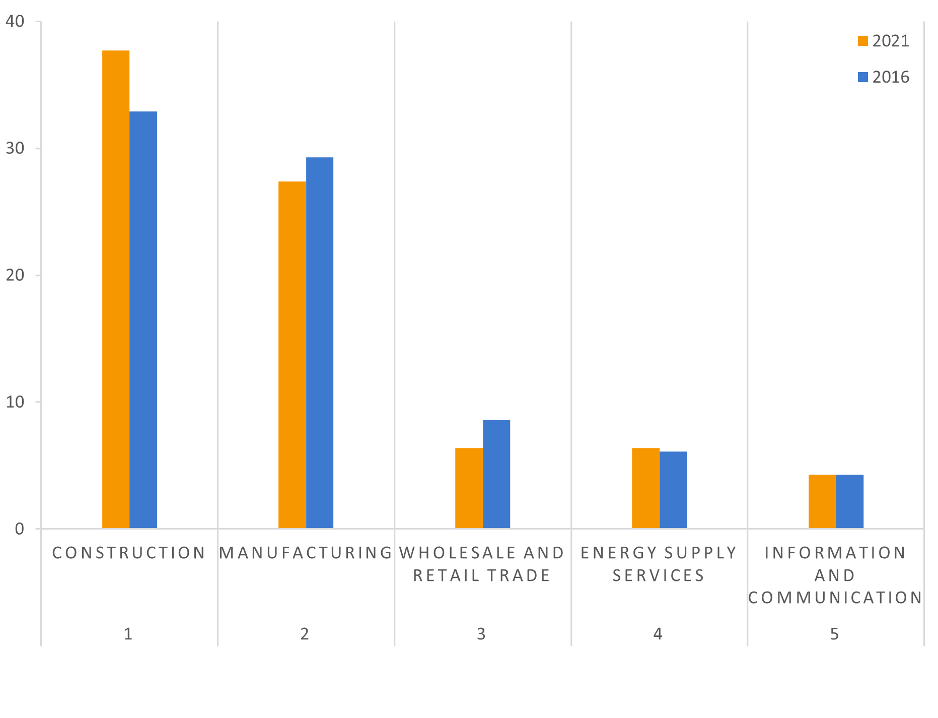 employment by sectors