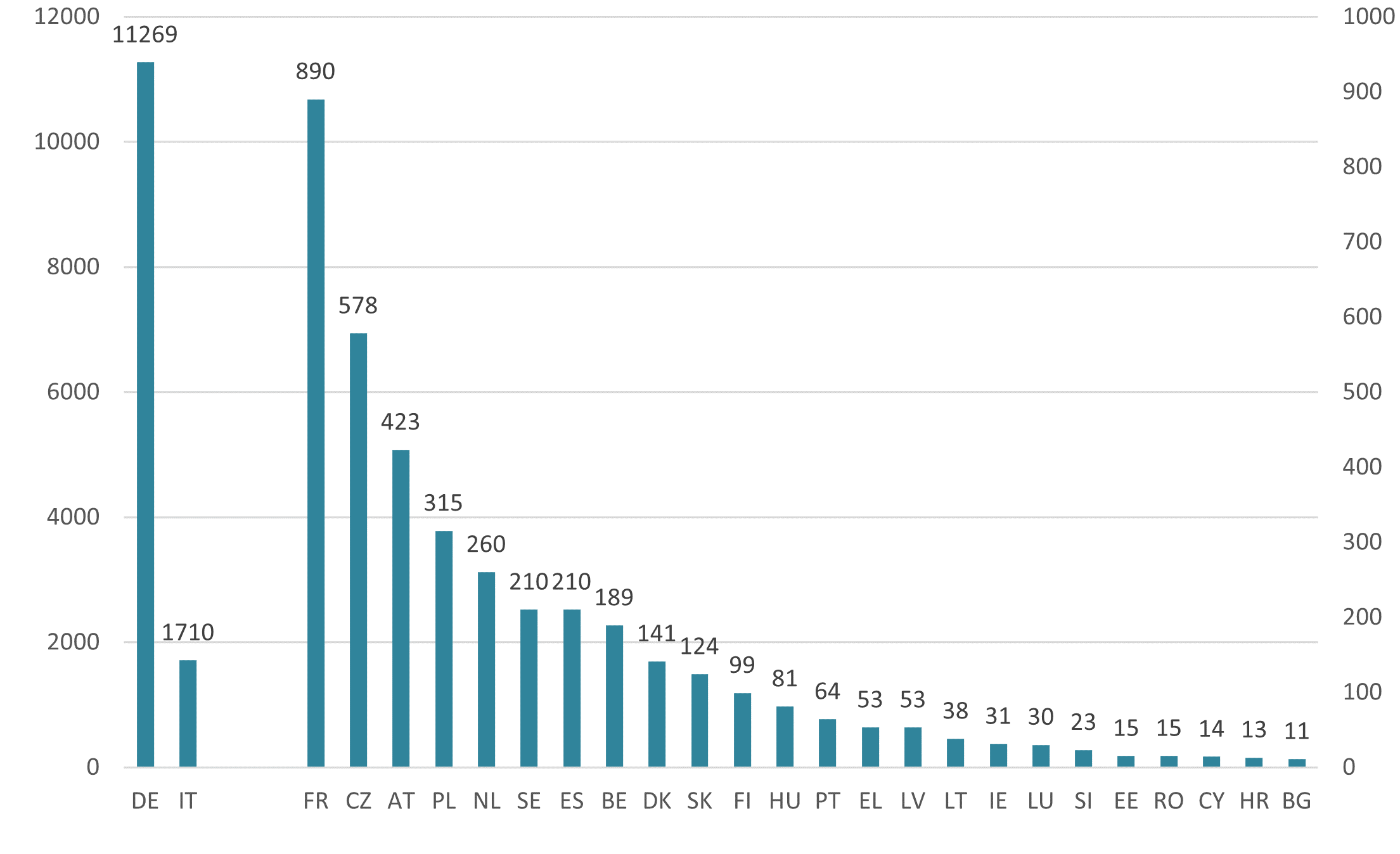 Bar graph for: Figure 2 Number of biogas plants per EU Member State, 2020
