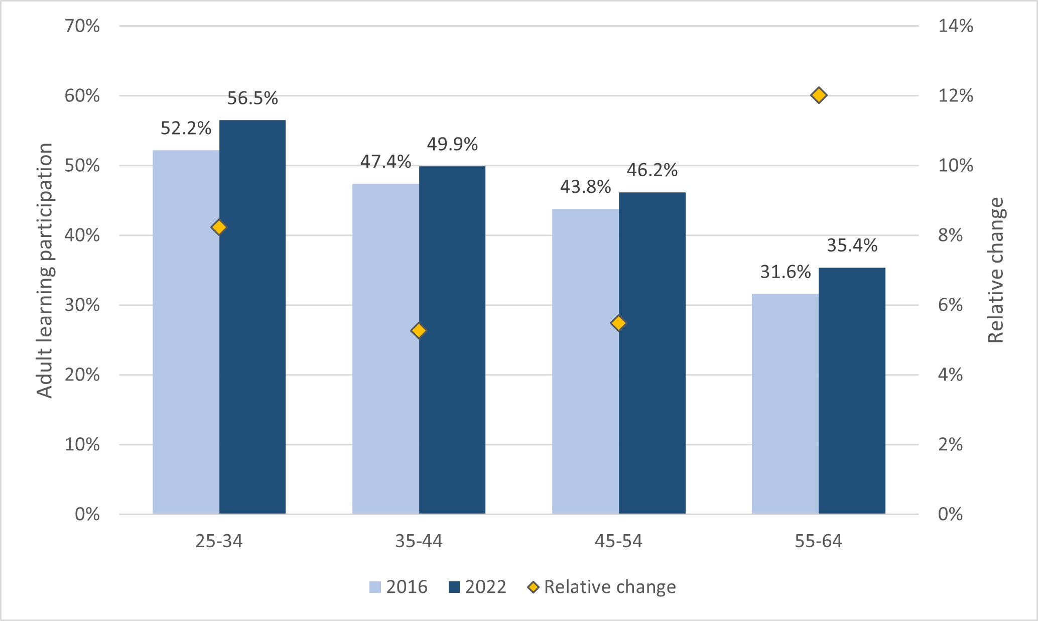 Figure 10. Participation rate in adult education and training by age groups, AES data incl. GOJT (%). EU27, 2016 and 2022
