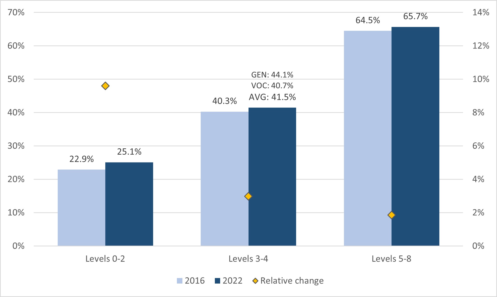Figure 11. Participation rate in adult education and training by highest level of education attained, AES data incl. GOJT (%). EU27, 2016 and 2022.