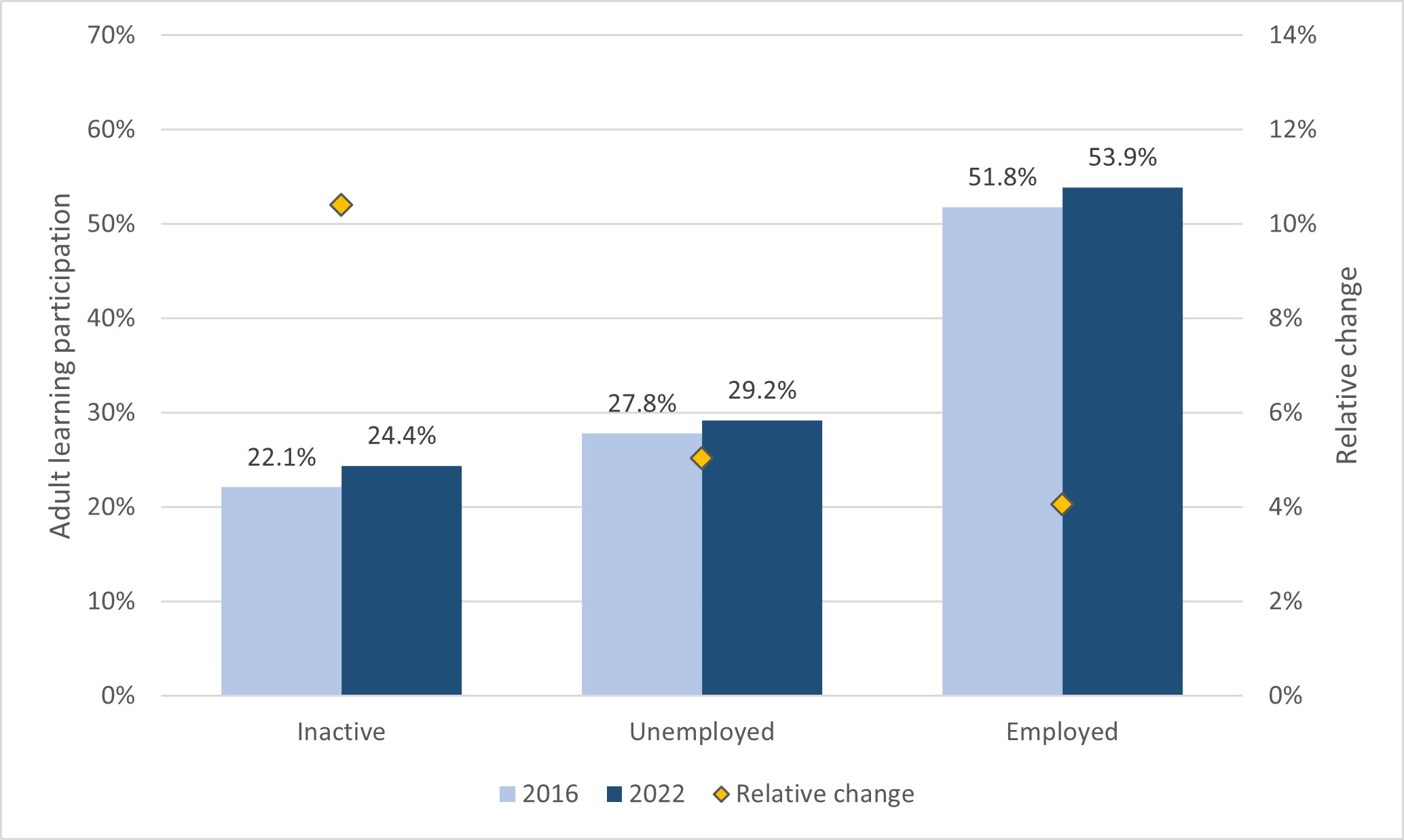 Figure 12. Participation rate in adult education and training by main labour market status, AES data incl. GOJT (%). EU27, 2016 and 2022.