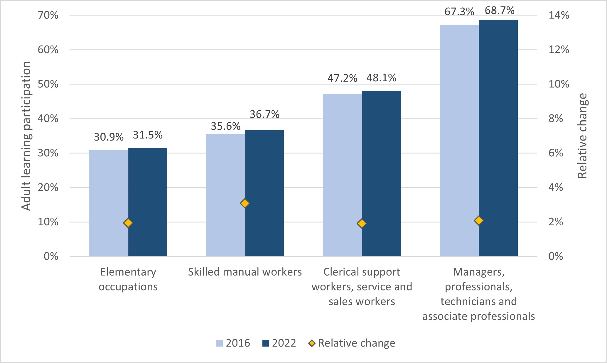 13. Participation rate in adult education and training by occupation groups, AES data incl. GOJT (%). EU27, 2016 and 2022.