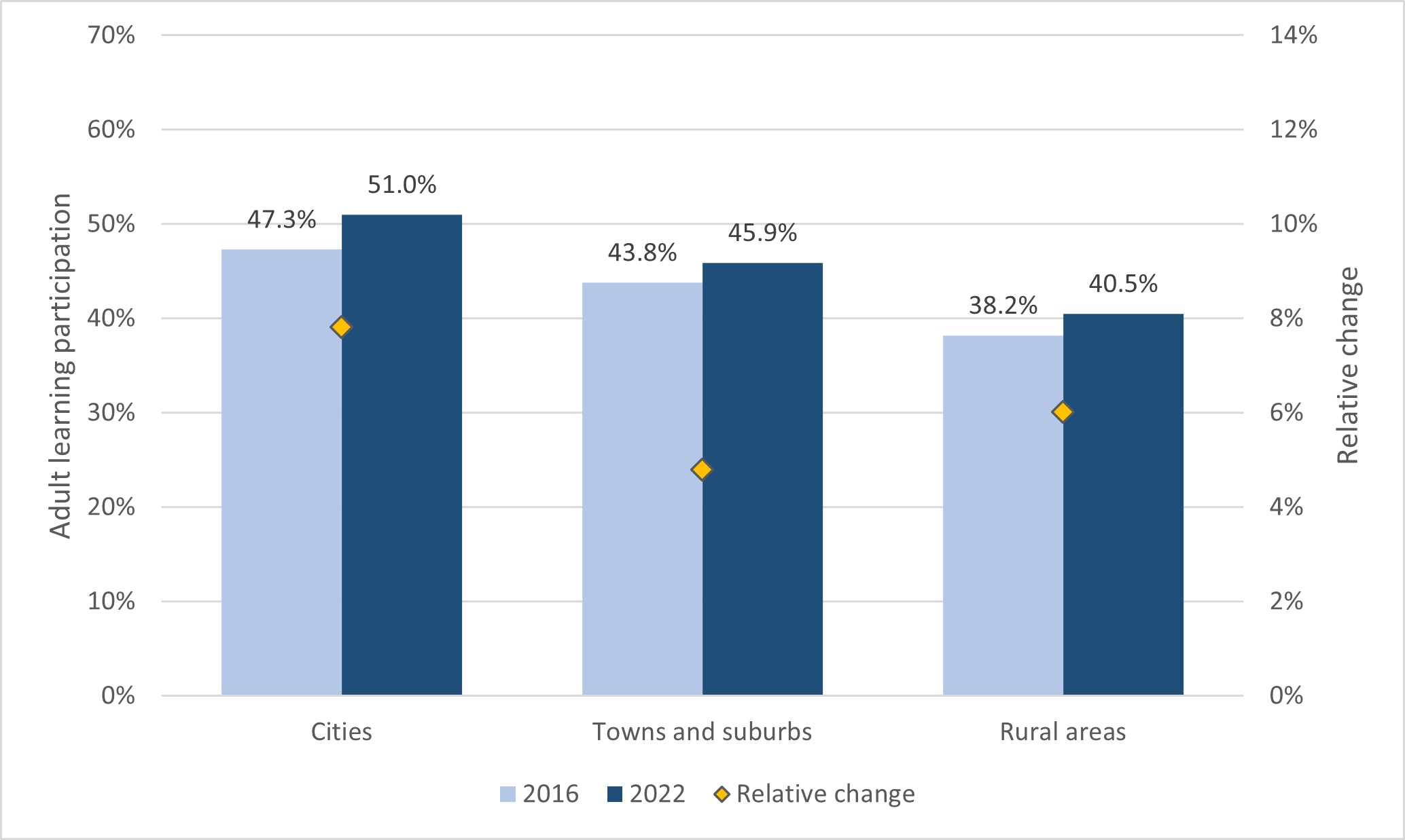 Figure 14. Participation rate in adult education and training by degree of urbanisation of the area of usual residence, AES data incl. GOJT (%). EU27, 2016 and 2022.