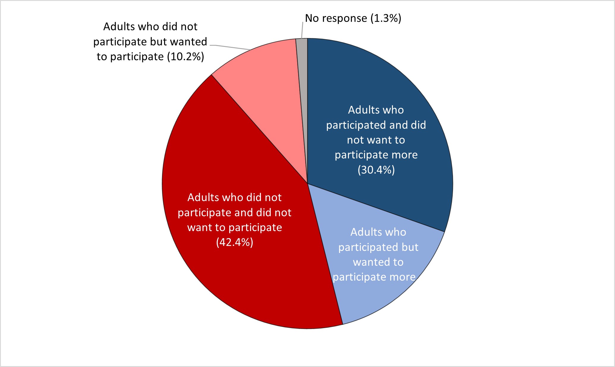 Figure 15. Adult population by participation in education and training in the last 12 months and by desire to participate/participate more, AES data incl. GOJT (%). EU27, 2022.
