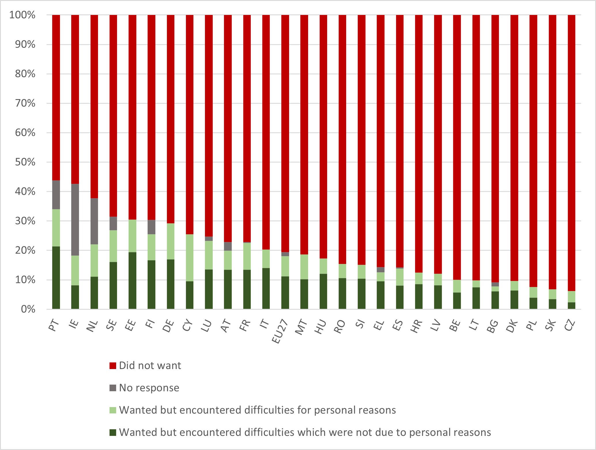igure 16. Adult population not participating in education and training by main reason, AES data incl. GOJT (%). EU27 and countries, 2022.