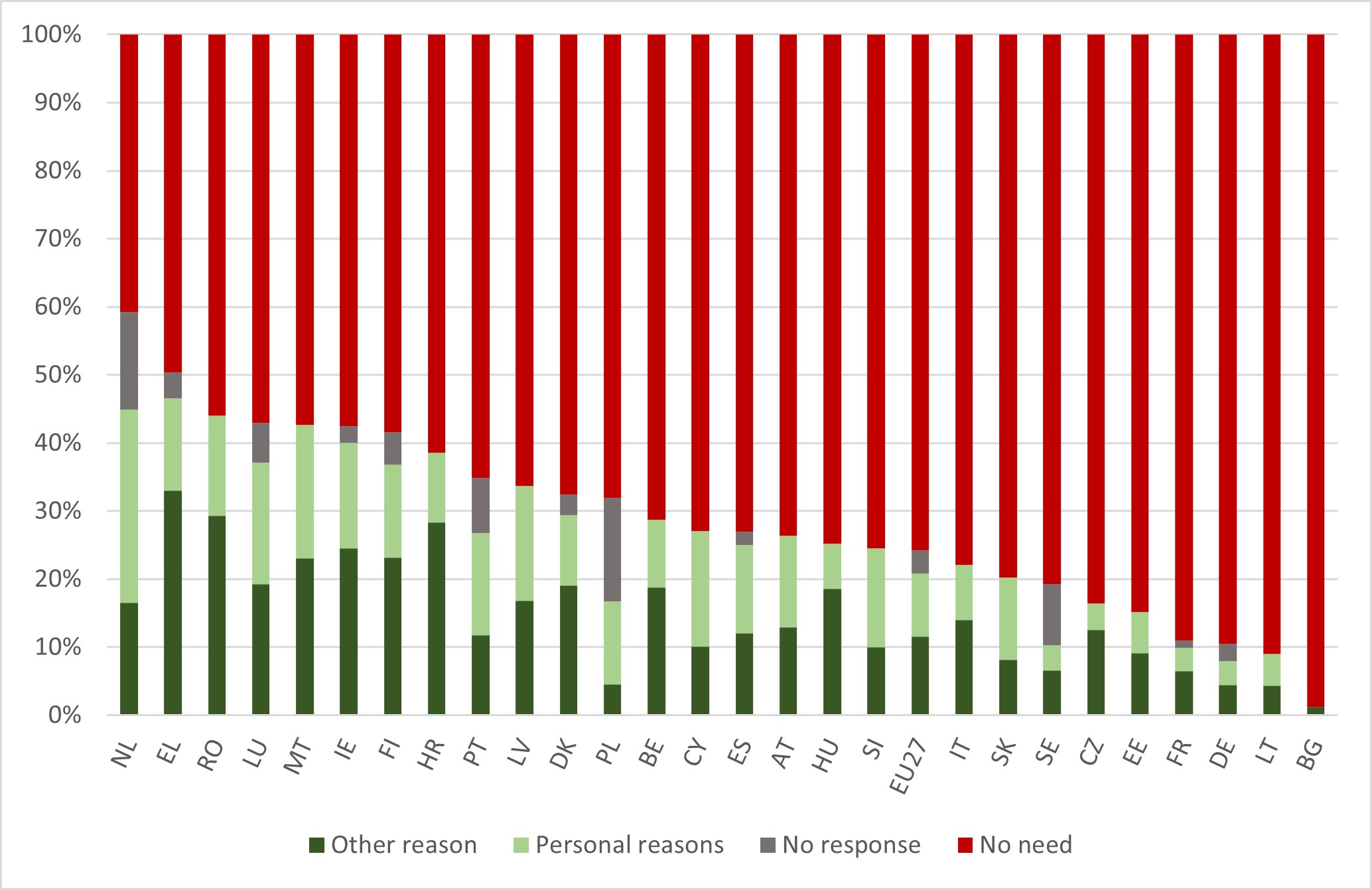 Figure 17. Adult population not wanting to participate in education and training by main reason, AES data incl. GOJT (%). EU27 and countries, 2022.