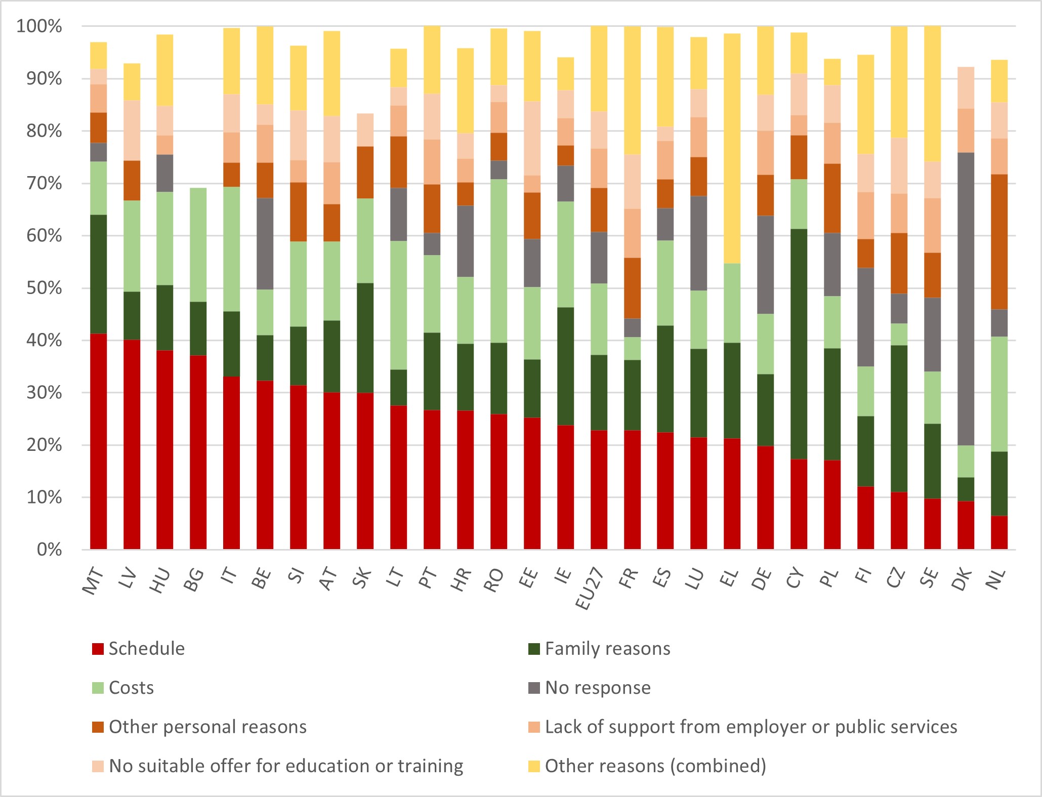 Figure 19. Adult population wanting to participate in education and training but not participating by main reason, AES data incl. GOJT (%). EU27 and countries, 2022.