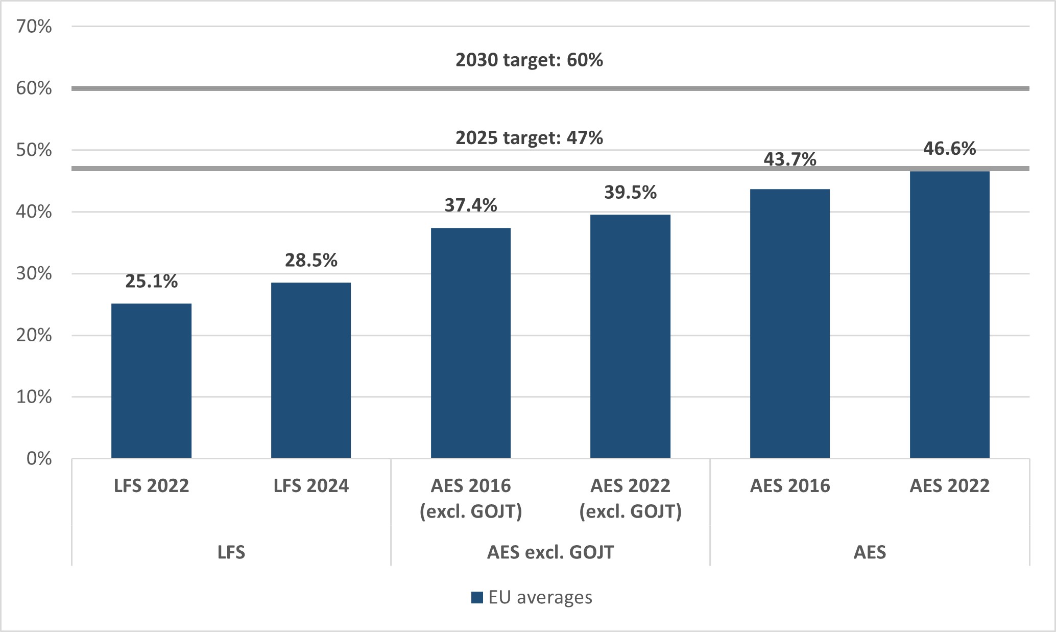 Figure 1. Adults with a learning experience in the last 12 months, LFS and AES data (%). EU27, 2016, 2022 and 2024.
