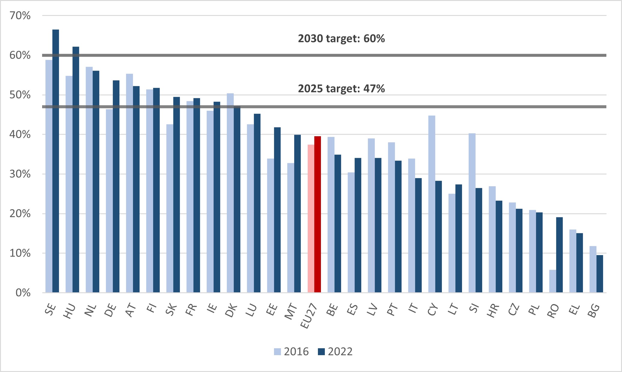 Figure 2. Adults with a learning experience in the last 12 months, AES data excl. GOJT (%). EU27 and countries, 2016 and 2022.