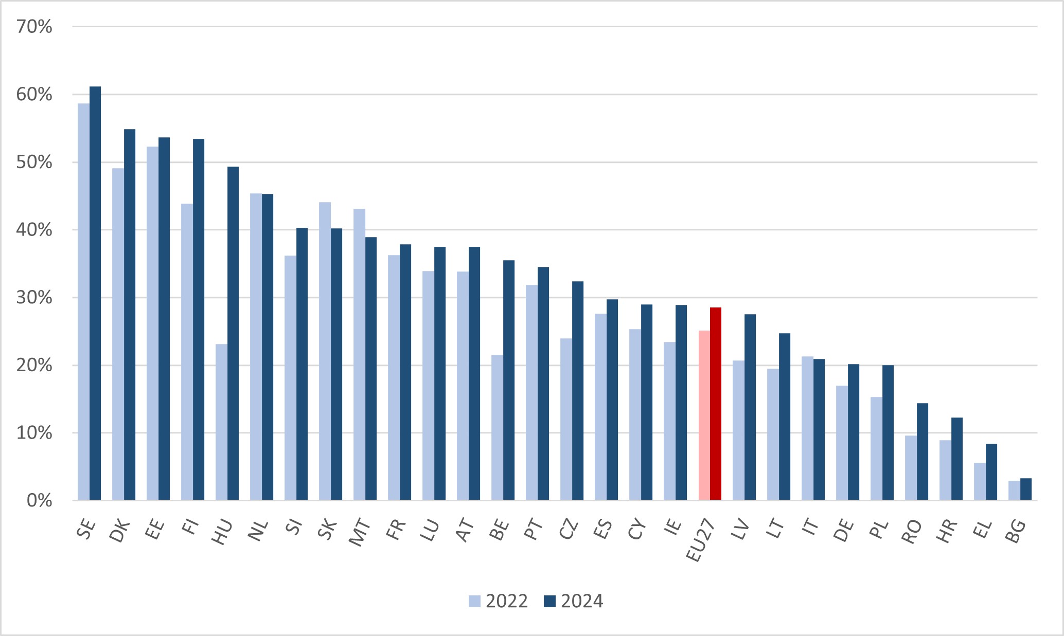Figure 3. Adults with a learning experience in the last 12 months, LFS data (%). EU27 and countries, 2022 and 2024.