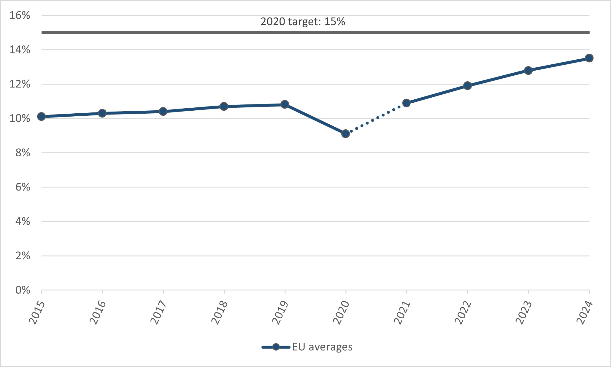 Figure 4. Adults with a learning experience in the last 4 weeks, LFS data (%). EU27, 2015 2024.