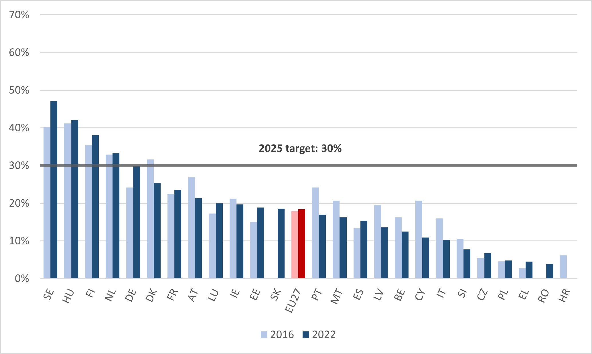 Figure 5. Low qualified adults with a learning experience in the last 12 months, AES data excl. GOJT (%). EU27 and countries, 2016 and 2022.