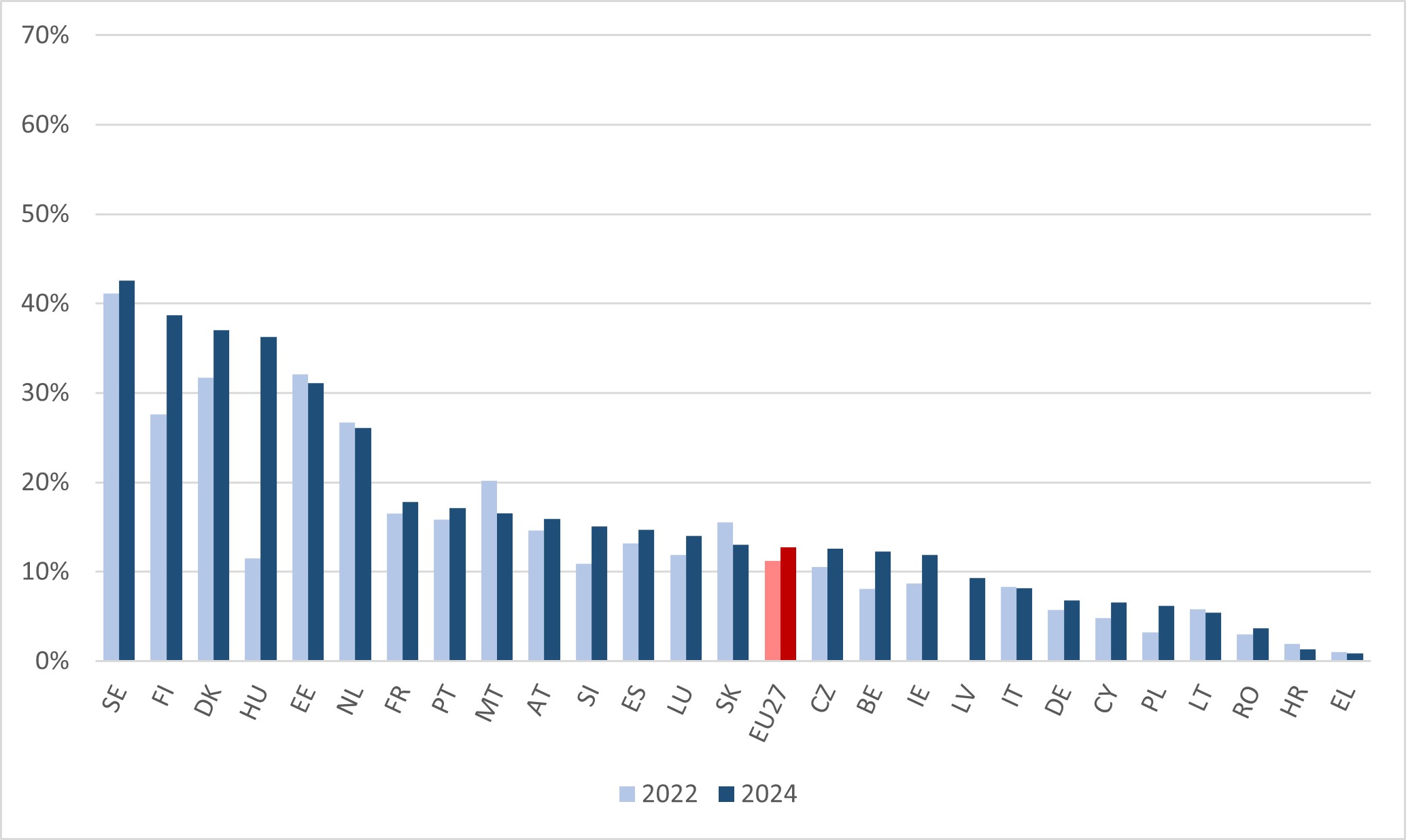 Figure 6. Low qualified adults with a learning experience in the last 12 months, LFS data (%). EU27 and countries, 2022 and 2024.