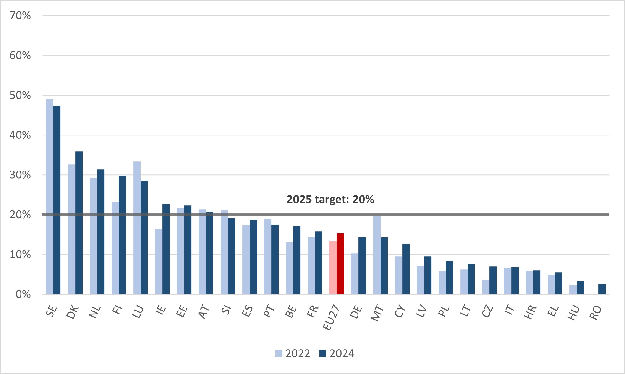 Figure 7. Unemployed adults with a learning experience in the last 4 weeks, LFS data (%). EU27 and countries, 2022 and 2024.