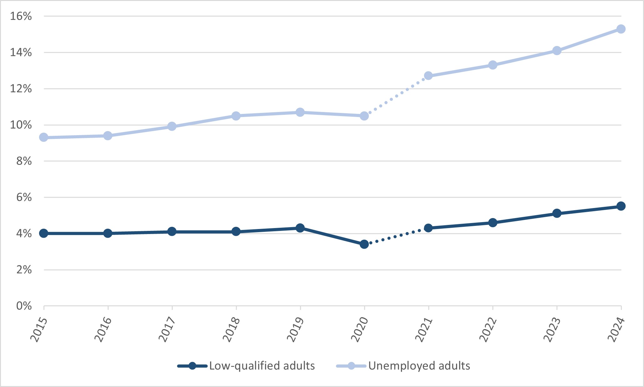 Figure 8. Recent (last 4 weeks) adult learning participation among low qualified and unemployed adults, LFS data (%). EU27, 2015 2024.