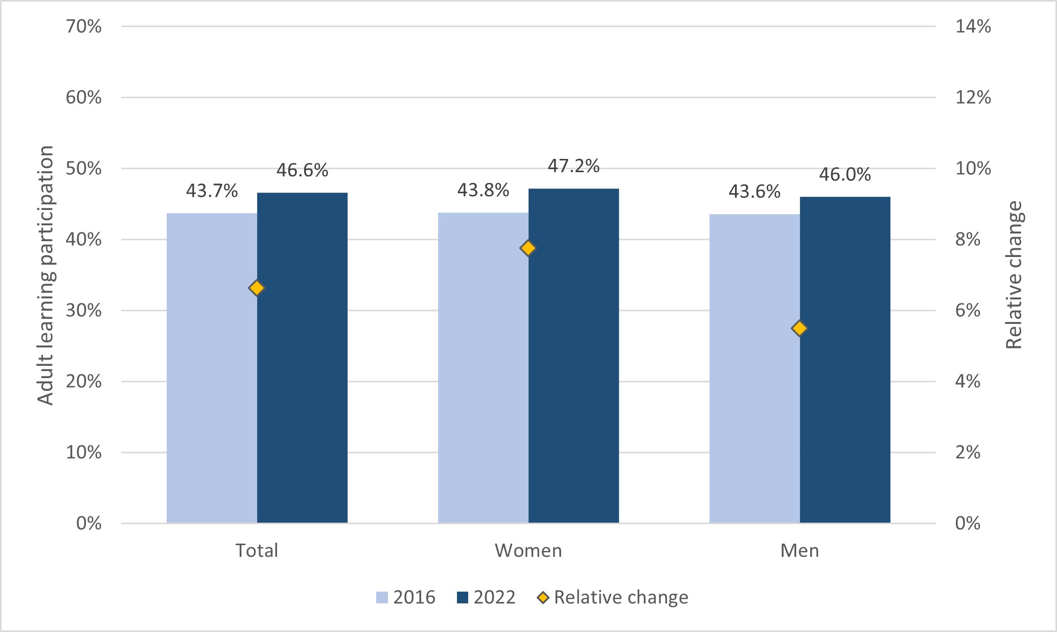 Figure 9. Participation rate in adult education and training by sex, AES data incl. GOJT (%). EU27, 2016 and 2022.