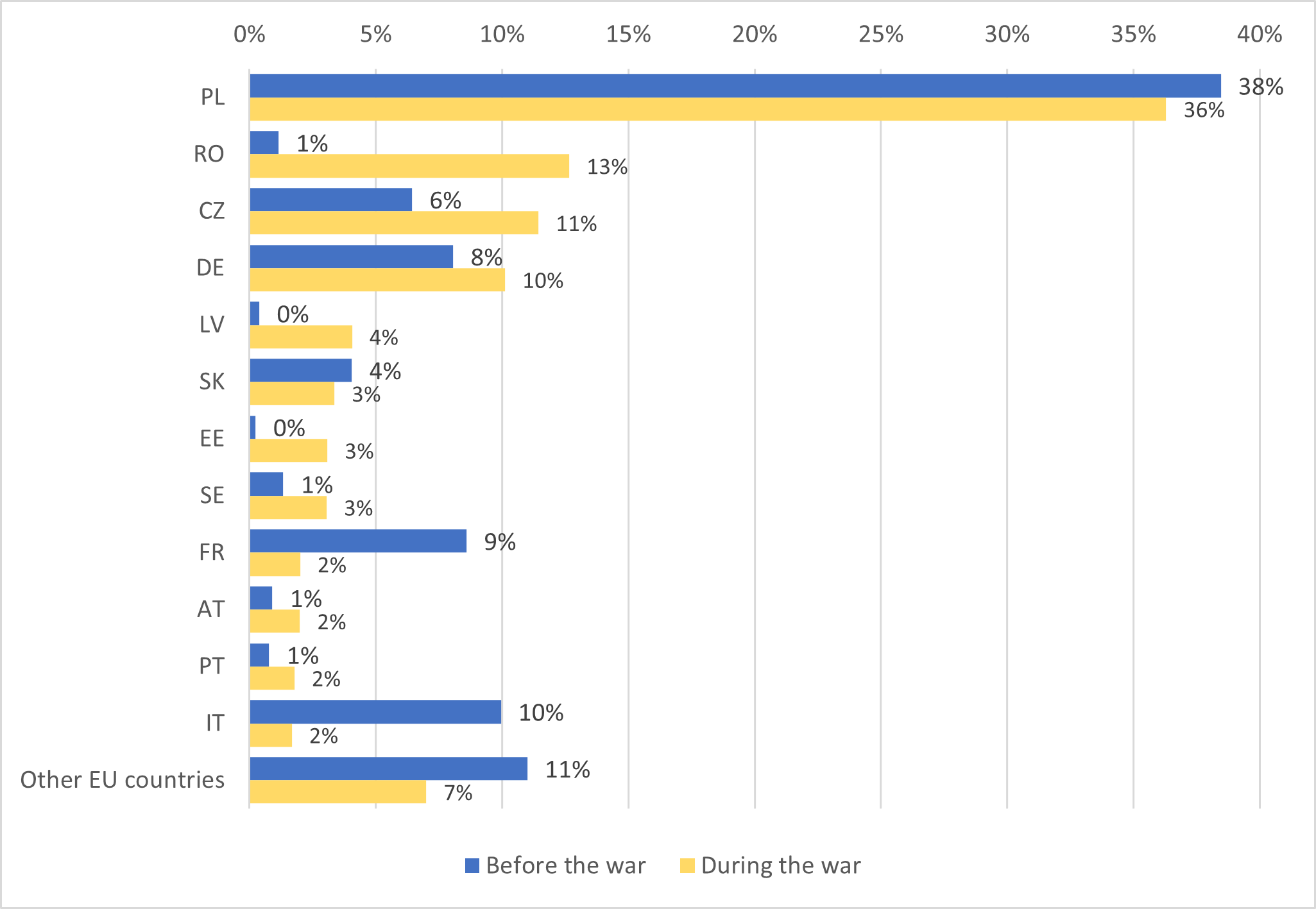 Share of EU countries on total number of OJAs targeting Ukrainians