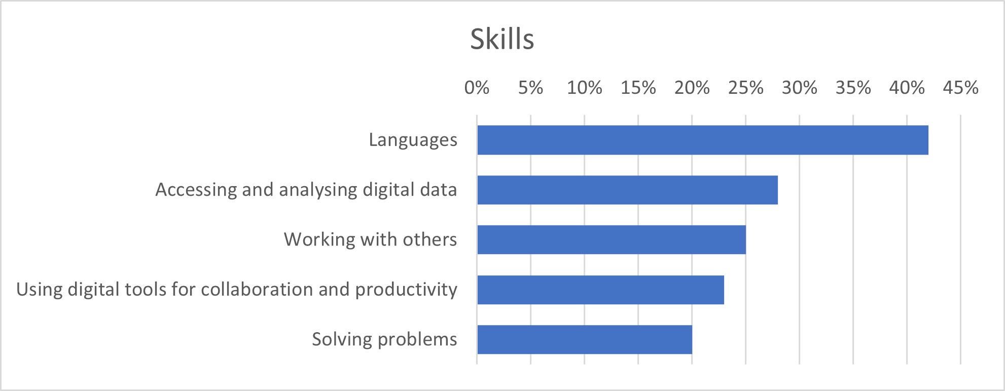 Most demanded skills