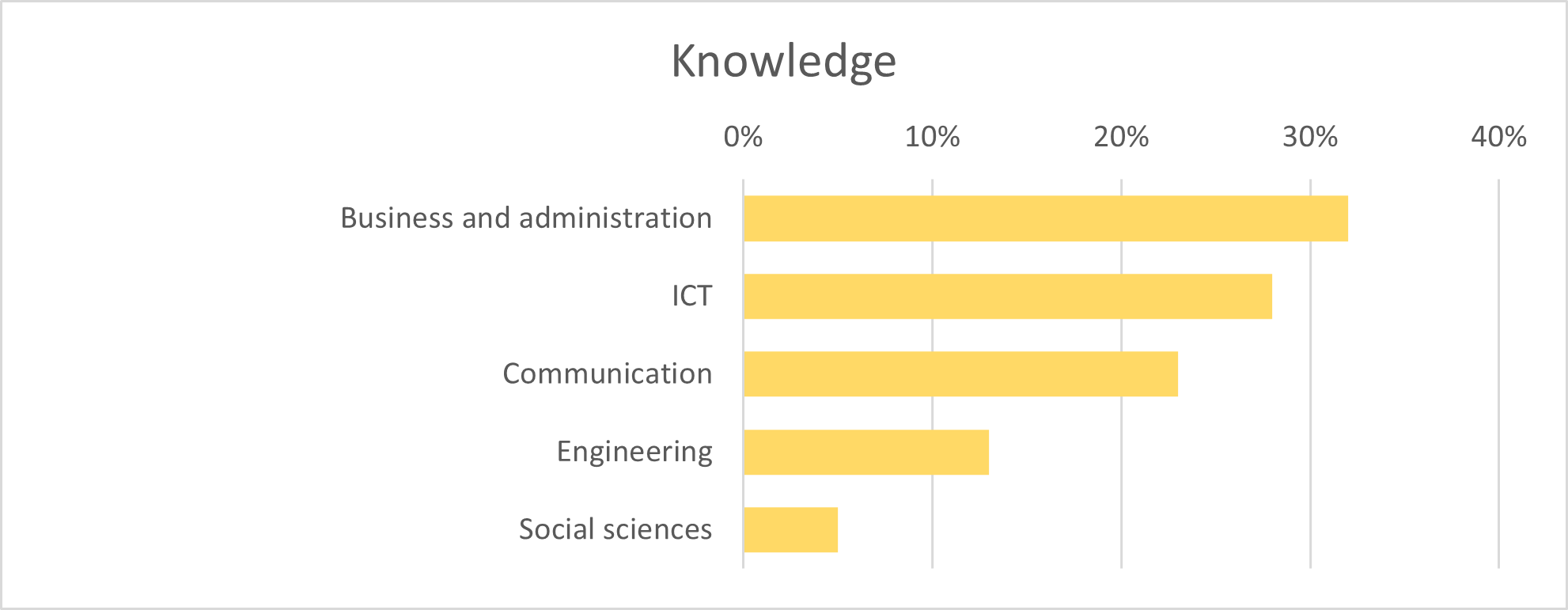 Most demanded knowledge