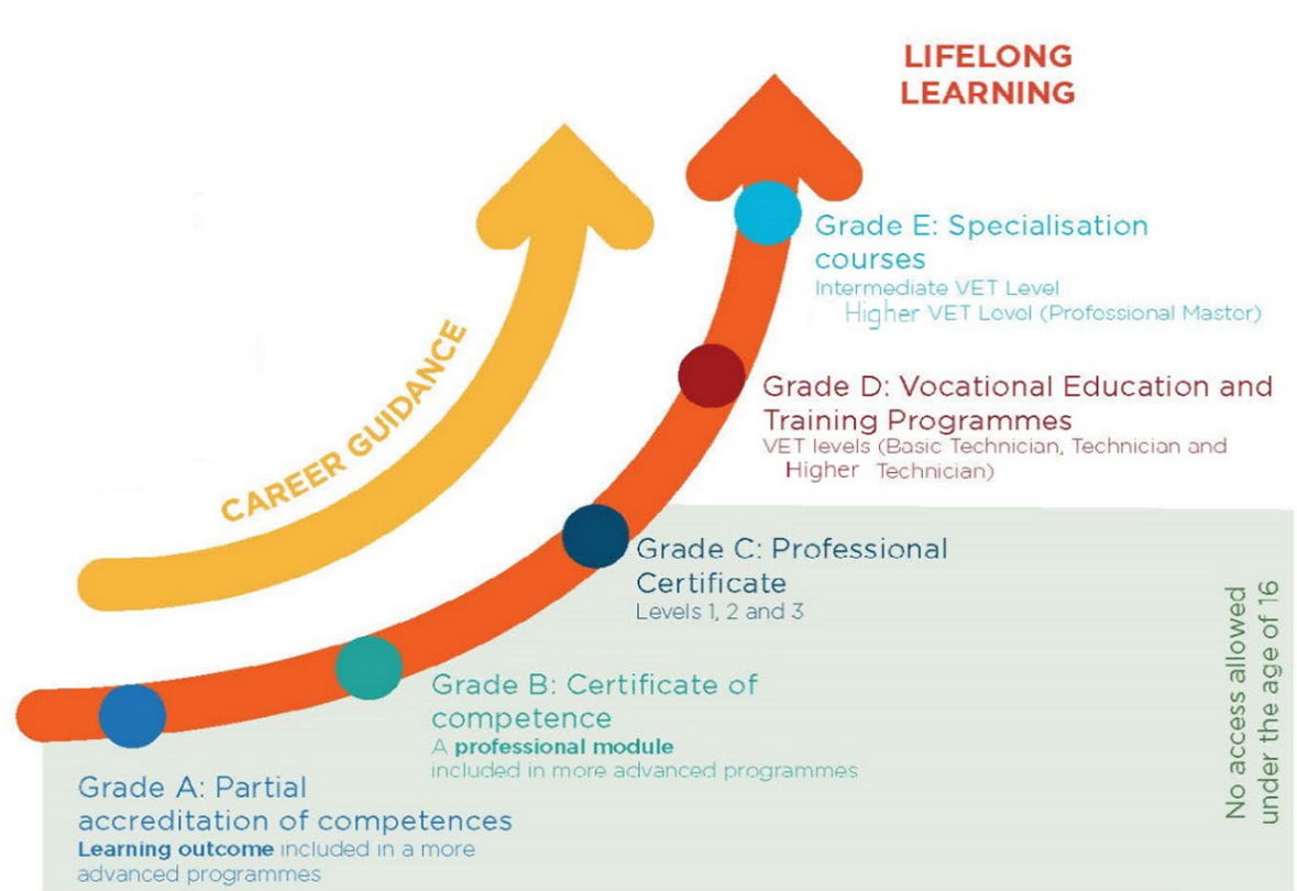 Lifelong learning