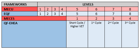 Levels of frameworks