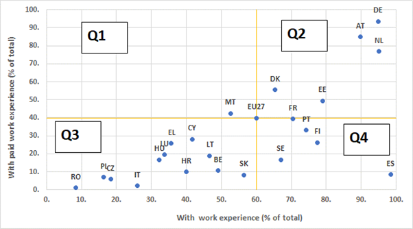 Recent IVET graduates (20–34-year-olds) with a (paid) work-based learning experience as part of their VET