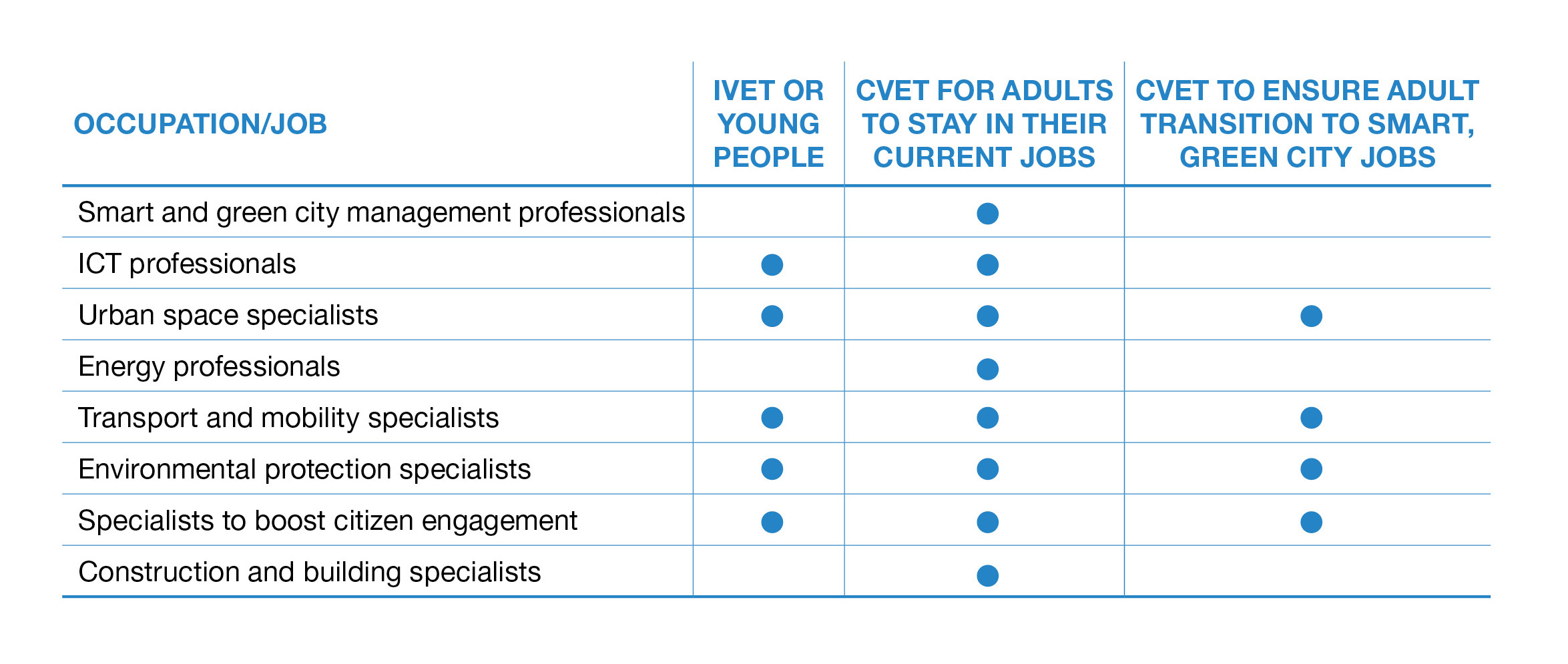 Figure 1 VET pathways to providing skills for smart green cities