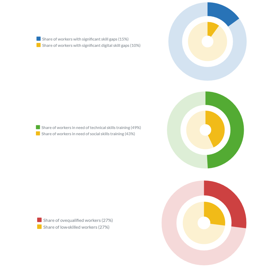 skill challenges in the construction sector