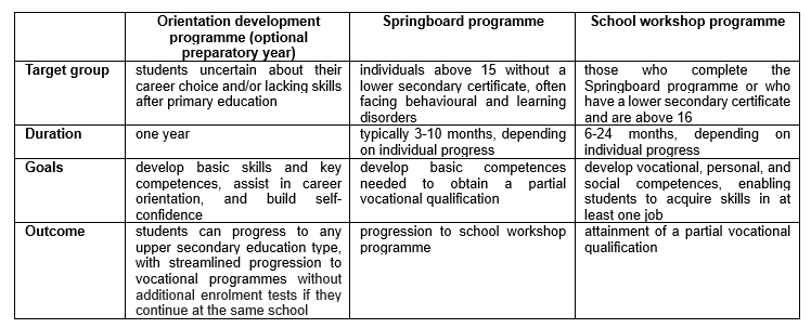 flexible learning programmes in Hungary